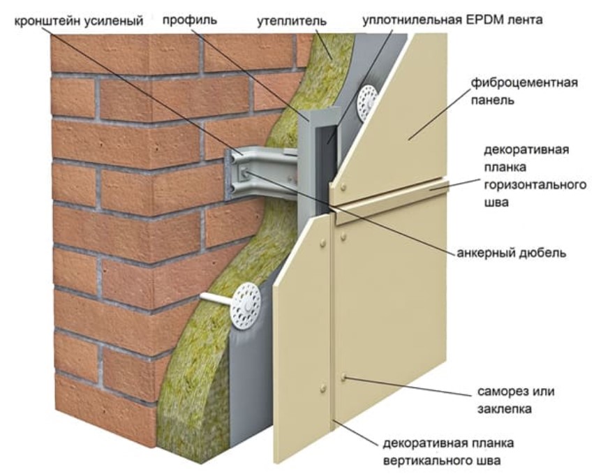 Применение ЭПДМ ленты в вентилируемых фасадах